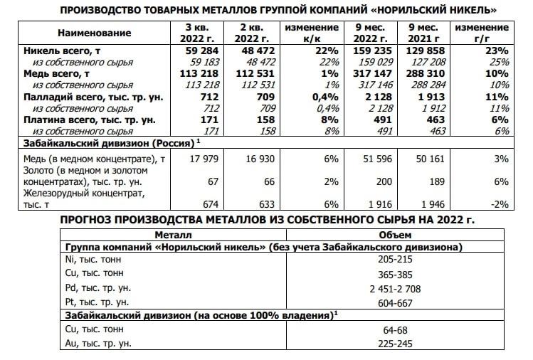 ⚒ Норникель (GMKN) - предполагаемые итоги 2022 года