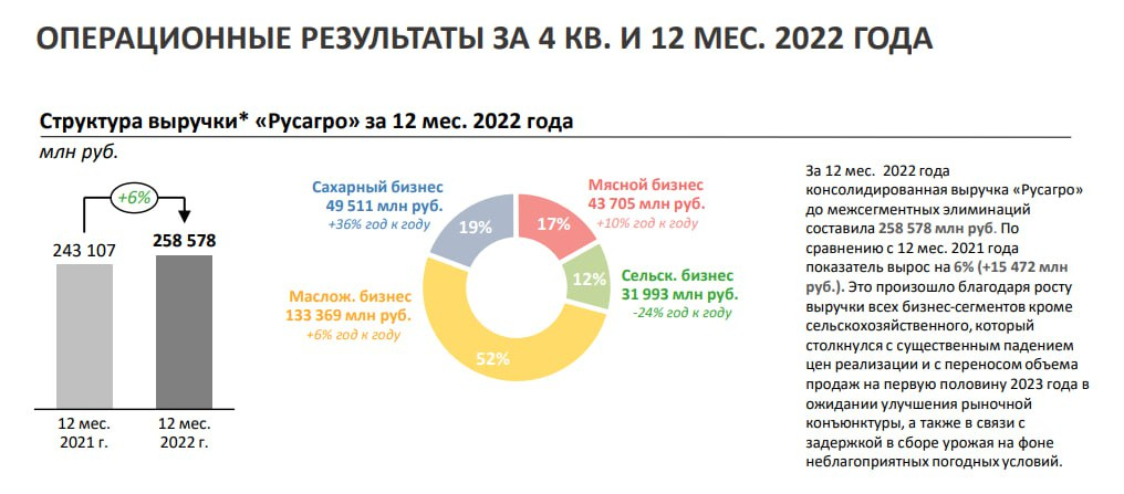 Русагро (AGRO) - обзор операционных показателей за 2022