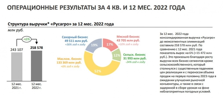 🌾 Русагро (AGRO) - обзор операционных показателей за 2022