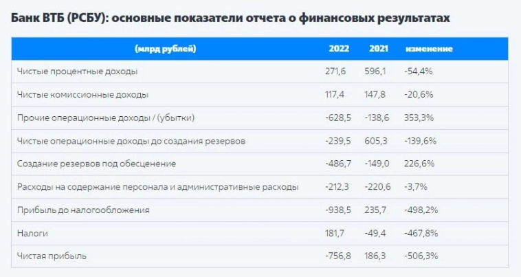 🏦 ВТБ (VTBR) - обзор основных финансовых показателей за 2022г