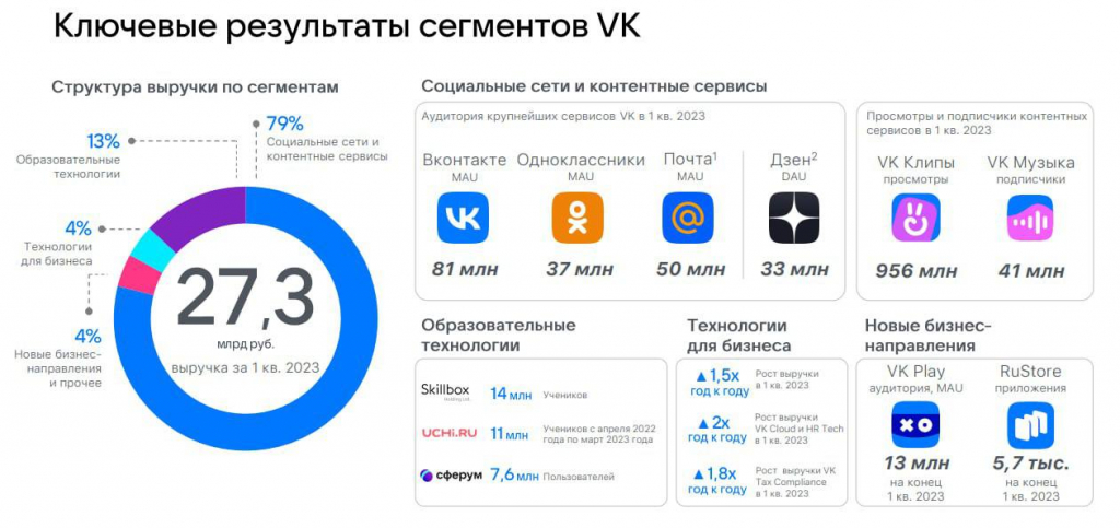 VK Group (VKCO) - обзор операционных результатов за 1кв 2023г