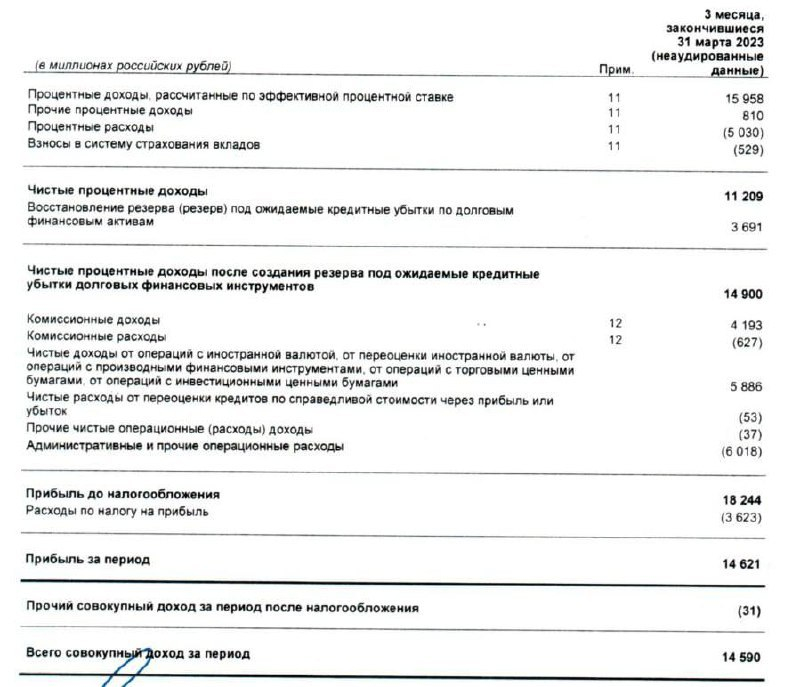 Банк Санкт-Петербург (BSPB) - обзор результатов банка по МСФО за 1кв 2023г