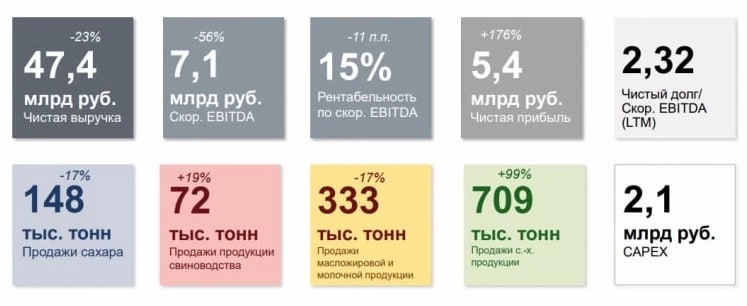 🌾 Русагро (AGRO) - обзор результатов компании по МСФО за 1кв 2023г