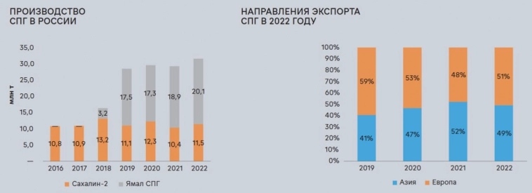 🔥 Новатэк (NVTK) - новые данные с ПМЭФ и прогноз на 2023г