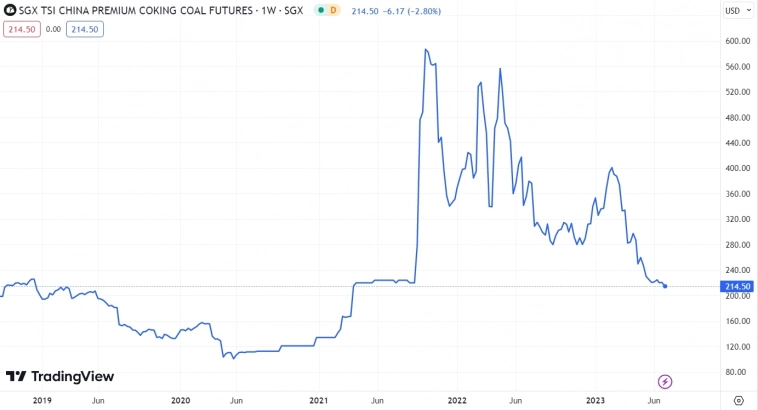 ⛏ Мечел (MTLR) - на каких ожиданиях котировки вернулись к ценам прекрасного 2021го года?