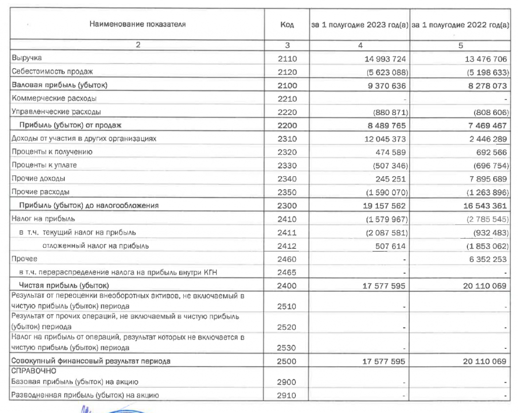 НМТП (NMTP) - обзор отчёта по РСБУ за 1П 2023г