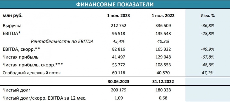 🌾 Фосагро (PHOR) - обзор финансовых результатов по итогам 1П 2023г