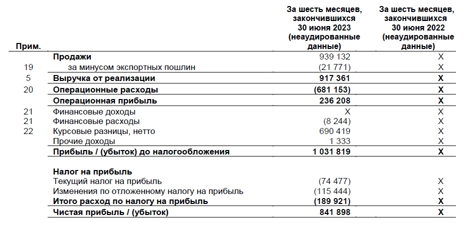 Сургутнефтегаз (SNGS, SNGSP) за 1П2023 заработал уже заработал 7,8р дивидендов на префы