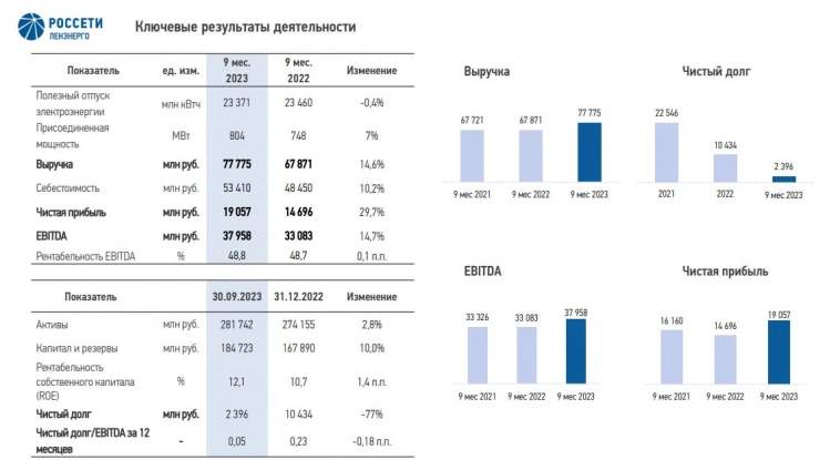 ⚡️ Ленэнерго (LSNG, LSNGP) - обзор отчёта по РСБУ за 9м 2023г