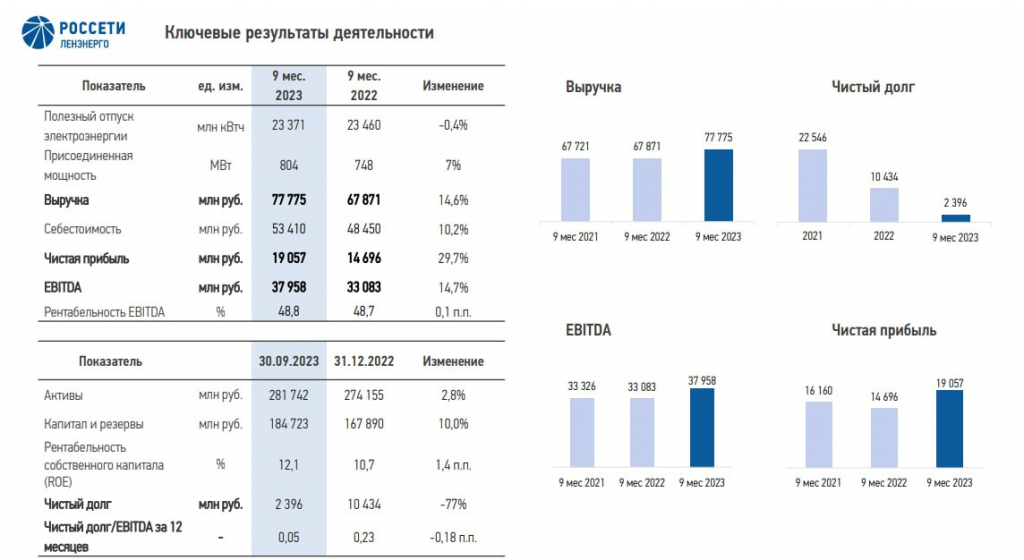 Ленэнерго (LSNG, LSNGP) - обзор отчёта по РСБУ за 9м 2023г