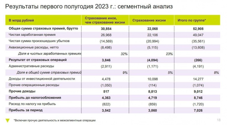 ​☂️ Ренессанс страхование (RENI) - рекордная чистая прибыль на фоне роста рынка РФ