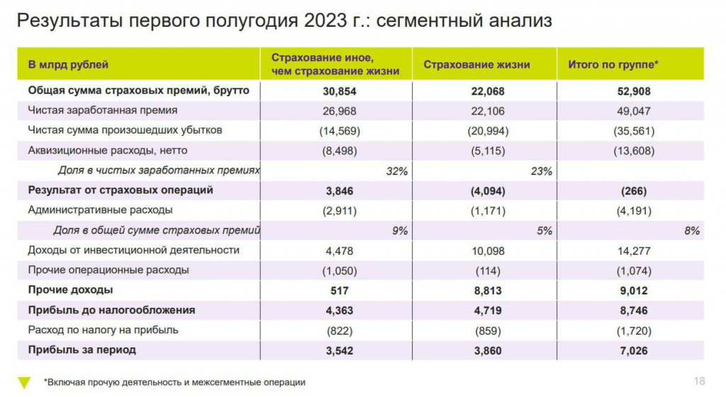 Ренессанс страхование (RENI) - рекордная чистая прибыль на фоне роста рынка РФ