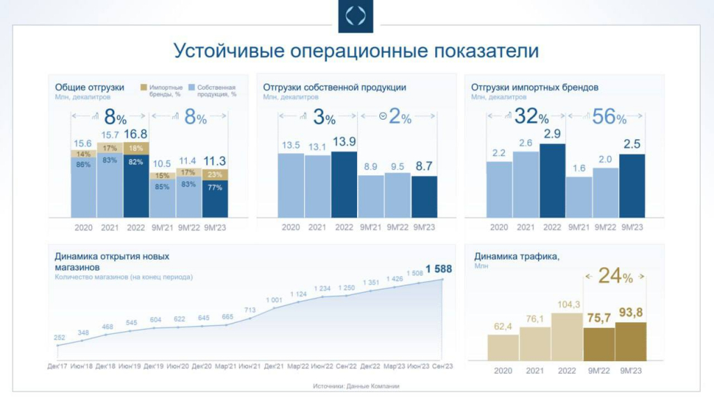 Novobev Group (BELU) - цель по выручке Винлабов достигнута