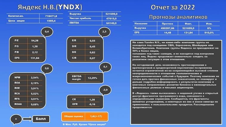 Отчет компании Яндекс Н.В.
