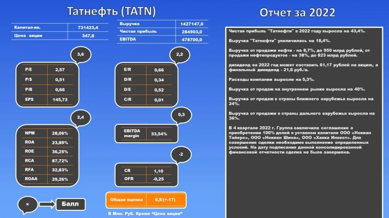 Анализ компании Татнефть #TATN за 2022г.