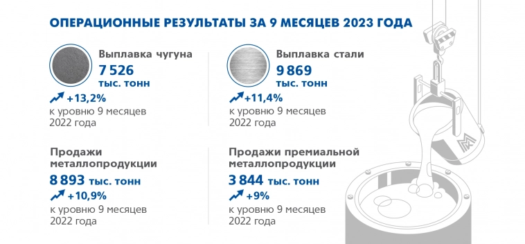 Операционные результаты Группы ММК за 3 квартал и 9 месяцев 2023 гю