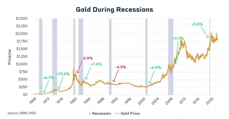 Хорошо ли работает золото во время рецессии?