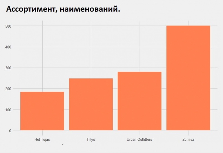 Предварительный анализ компании. (Для квал. инвестора) ZUMIEZ INC. (NASDAQ:ZUMZ). Часть 1.