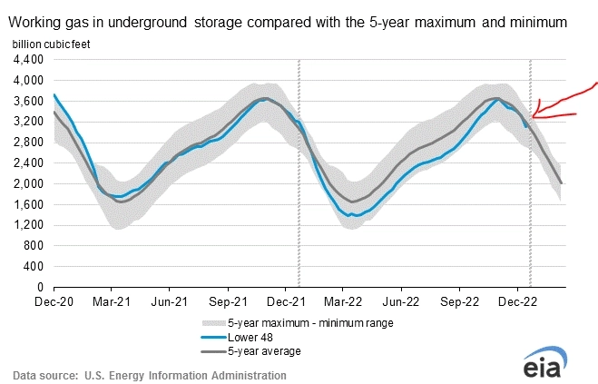 Газ на мосбирже пора бы порасти...