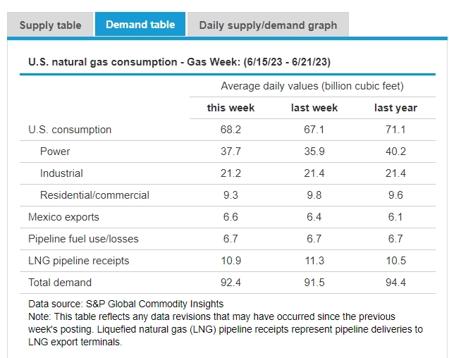 Спрос примерно такой же как год назад. Но есть ожидания его роста из-за жаркого лета. Но это не будет серьезный меняющий тенд спрос. Этот будет скорее временное закрытие коротких позиций, что сейчас возможно мы наблюдаем. Спрос примерно такой же как год назад. Но есть ожидания его роста из-за жаркого лета. Но это не будет серьезный меняющий тенд спрос. Этот будет скорее временное закрытие коротких позиций, что сейчас возможно мы наблюдаем.