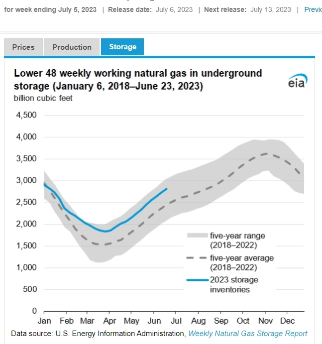 Текущий уровень запасов на 14,5 % выше 5 летней средней. Текущий уровень запасов на 14,5 % выше 5 летней средней.