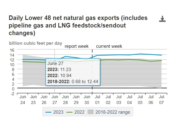 экспорт СПГ пока останется на уровне 14 , что выше чем в 2022 году, но с поправкой на рост производства совсем ничего не решает. экспорт СПГ пока останется на уровне 14 , что выше чем в 2022 году, но с поправкой на рост производства совсем ничего не решает.
