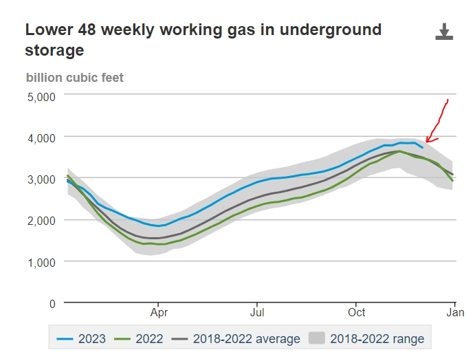 Обзор по рынку газа NG на 10.12.2023