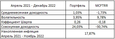Результаты портфеля: ноябрь, декабрь и весь 2022 год