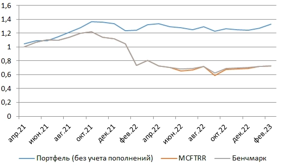 Результаты портфеля: февраль 2023 (23 месяца инвестирования)