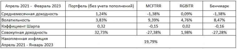 Результаты портфеля: февраль 2023 (23 месяца инвестирования)