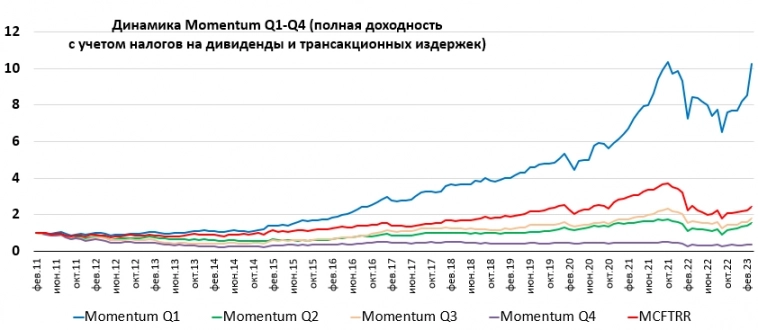 Momentum российских акций на конец марта 2023