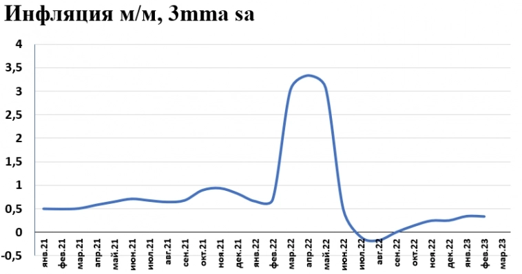 Растут инфляционные ожидания участников рынка⁠⁠