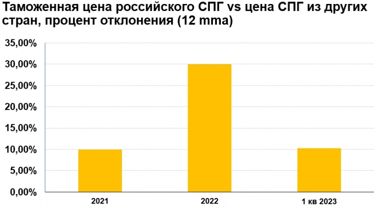 Анализ импорта СПГ из России в Китай: рост объемов и никакого дисконта
