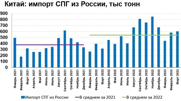 Анализ импорта СПГ из России в Китай: рост объемов и никакого дисконта