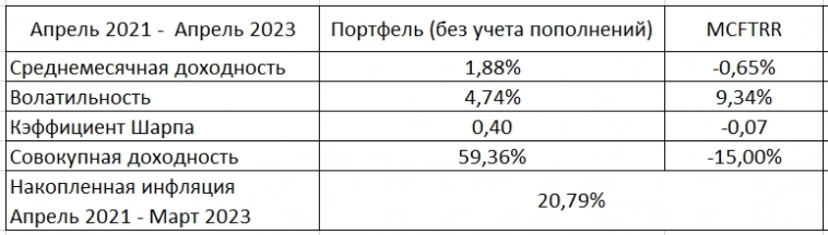 Результаты портфеля: апрель 2023 (25 месяцев инвестирования)