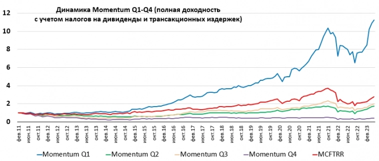 Momentum российских акций на конец мая 2023