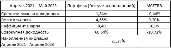 Результаты портфеля: май 2023 (26 месяцев инвестирования) Результаты портфеля: май 2023 (26 месяцев инвестирования)