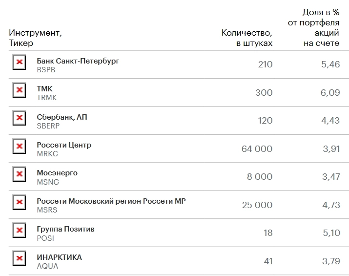 Результаты портфеля: май 2023 (26 месяцев инвестирования) Результаты портфеля: май 2023 (26 месяцев инвестирования)