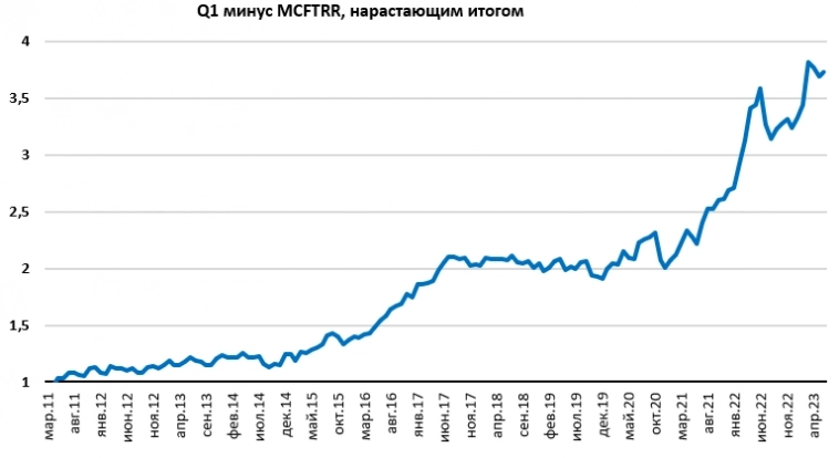 Momentum российских акций на конец июня 2023