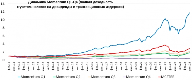 Momentum российских акций на конец июня 2023