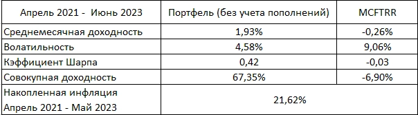 Результаты портфеля: июнь 2023 (27 месяцев инвестирования)