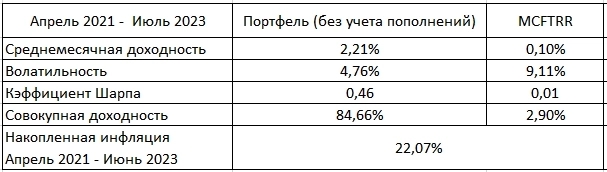 Результаты портфеля: июль 2023 (28 месяцев инвестирования)
