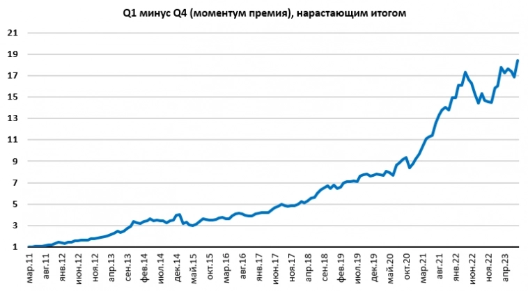 Momentum российских акций на конец августа 2023
