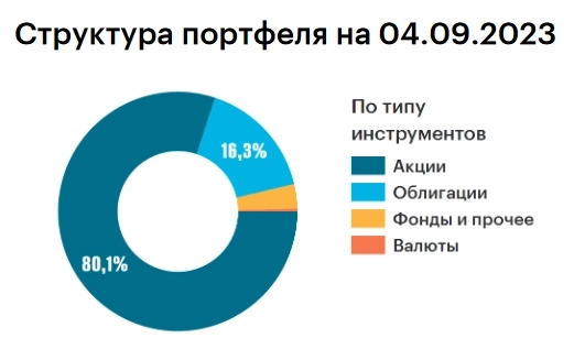 Результаты портфеля: август 2023 (29 месяцев инвестирования)