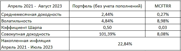 Результаты портфеля: август 2023 (29 месяцев инвестирования)