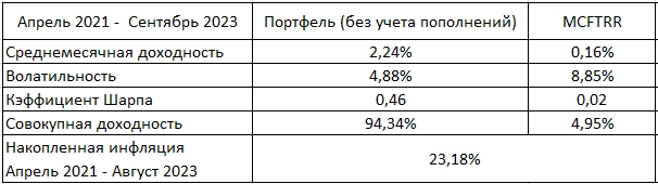 Результаты портфеля: сентябрь 2023 (30 месяцев инвестирования)