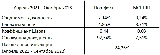Результаты портфеля: октябрь 2023 (31 месяц инвестирования)