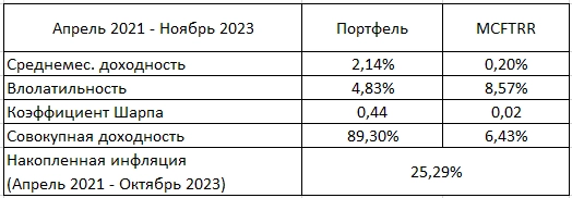 Результаты портфеля: ноябрь 2023 (32 месяца инвестирования)