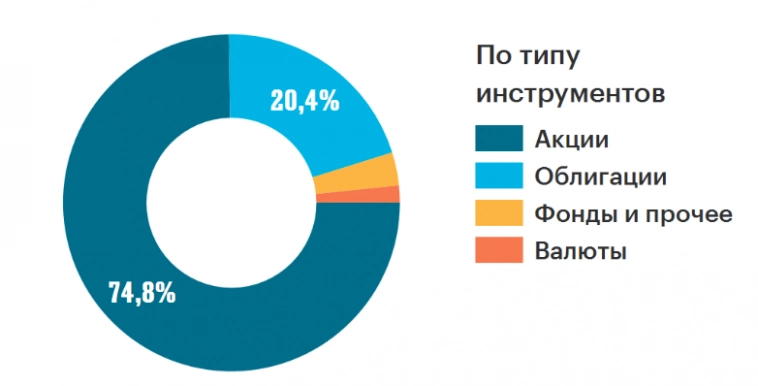 Результаты портфеля: ноябрь 2023 (32 месяца инвестирования) Результаты портфеля: ноябрь 2023 (32 месяца инвестирования)