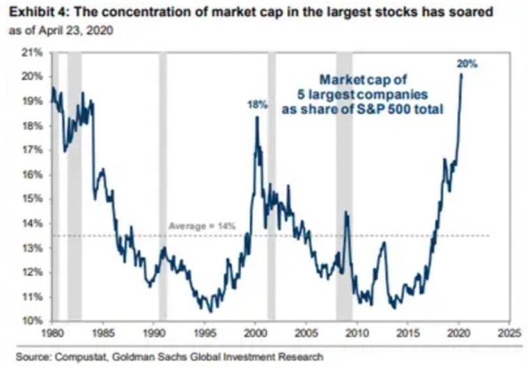 О концентрации в индексе S&P 500